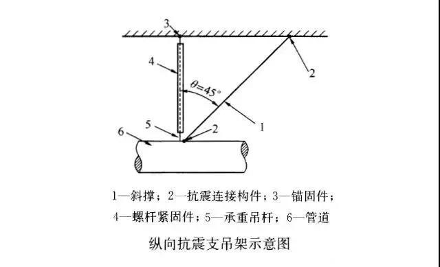 2,侧向抗震吊架是用于抵御侧向水平地震力作用. 3,单管(杆)抗震支