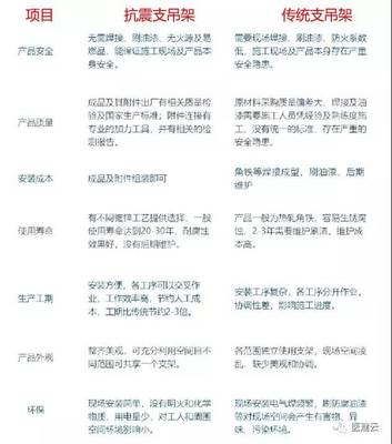 医建云平台抗震支吊架专题